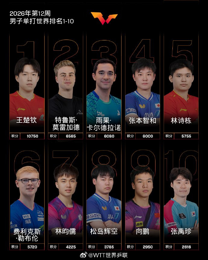 开云app下载-国际乒联2026年第12周世界排名公布，中国队包揽男女单打前三|王楚钦|女子单打|男子单打|张本美和|林诗栋_新浪体育_新浪新闻
